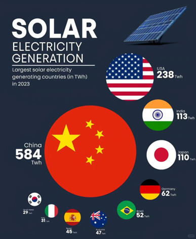 Top Ten Solar Power Generation Capacity